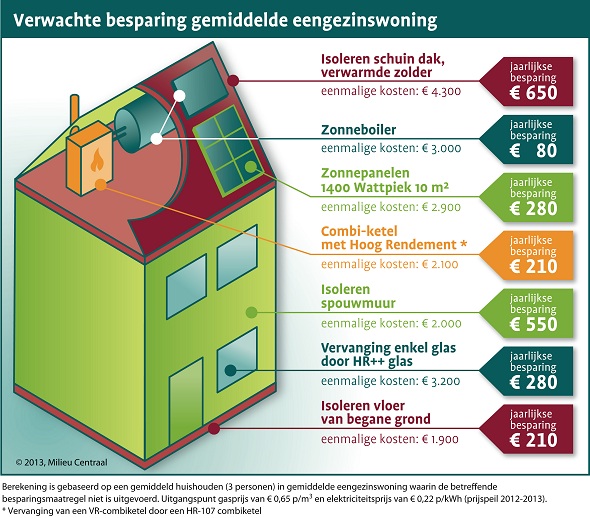 Besparing op energiekosten door woningisolatie, gebaseerd op een goed renovatieplan